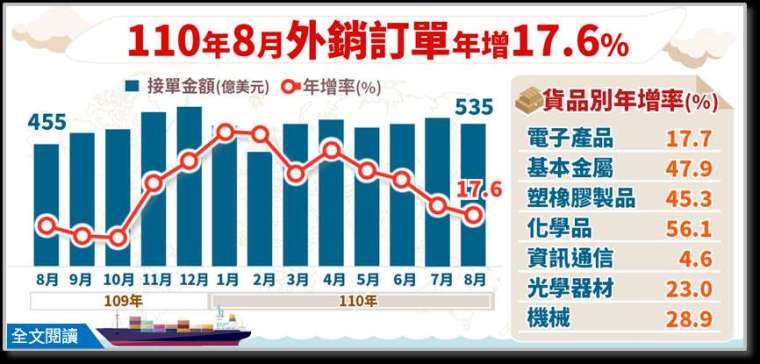 (圖:經濟部統計處提供)