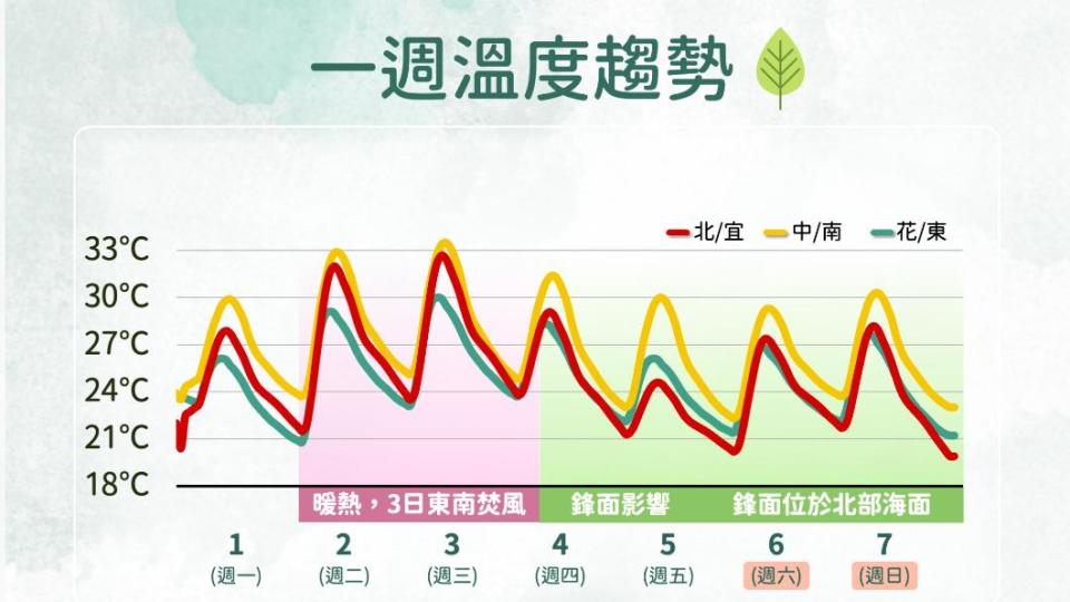 一週溫度趨勢。（圖／氣象署）