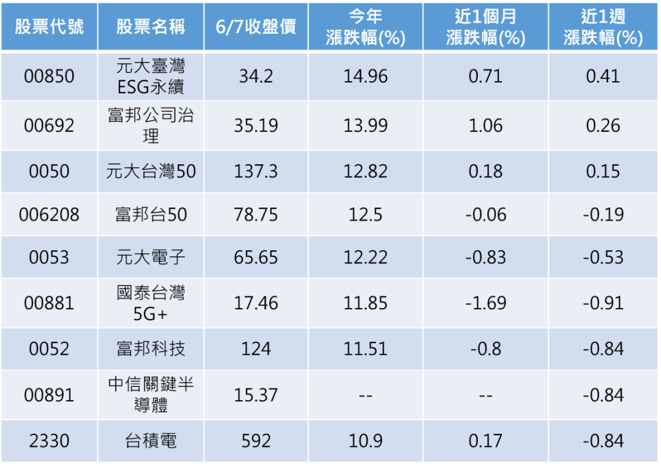 資料來源：CMoney  註：中信關鍵半導體05/28上市