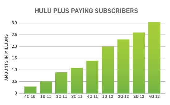 Hulu Plus 3 Million Paying Subscribers