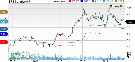 Spirit Aerosystems Holdings, Inc. Price, Consensus and EPS Surprise