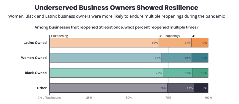 Yelp's Diverse Business Report looked at businesses that were open at the start of the pandemic and subsequently closed and reopened at least once. Yelp classified a 