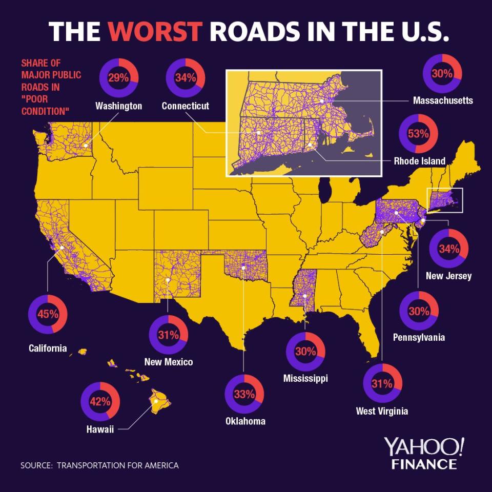 Rhode Island has the worst roads in the country. (Graphic: David Foster/Yahoo Finance)