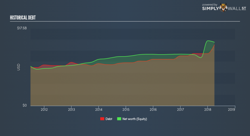 NasdaqGS:CSX Historical Debt June 21st 18