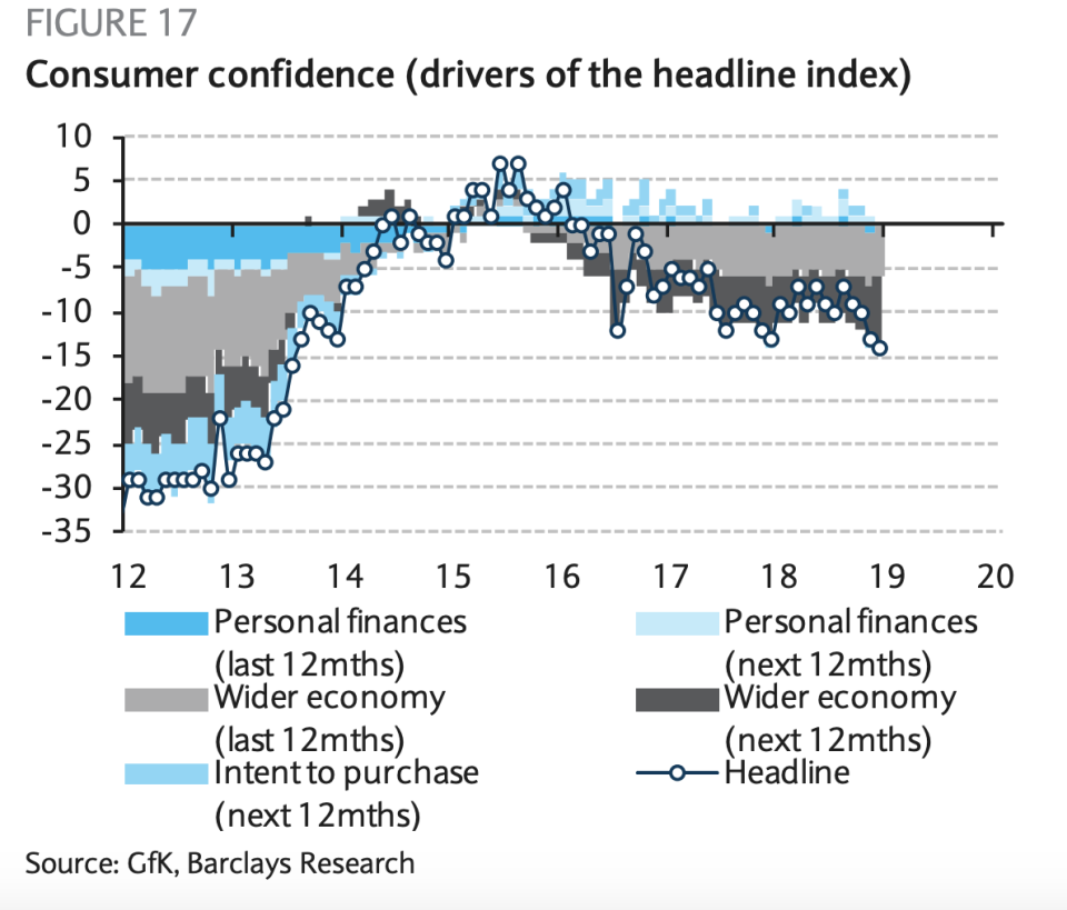 Trending downwards: Consumer confidence. Photo: Barclays