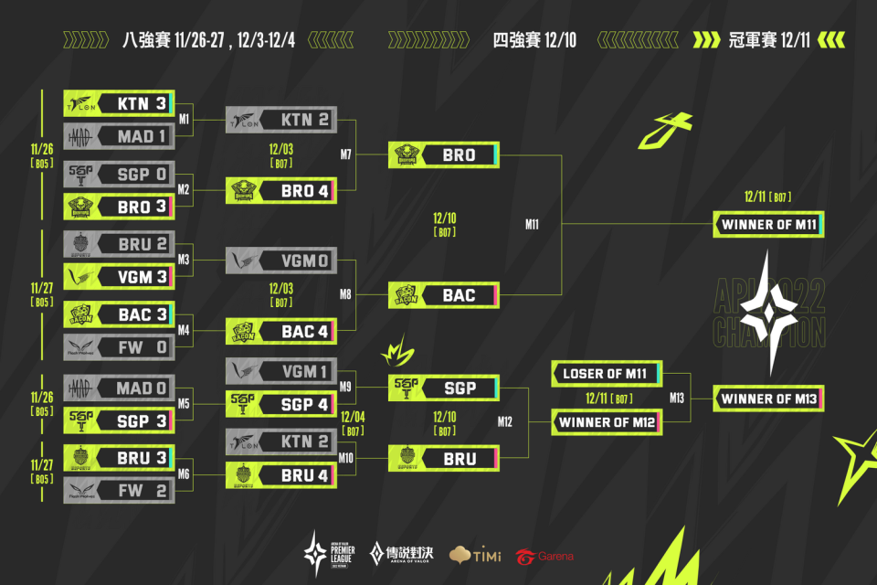 冠亞賽將於12月11日熱血開打 圖：Garena/提供