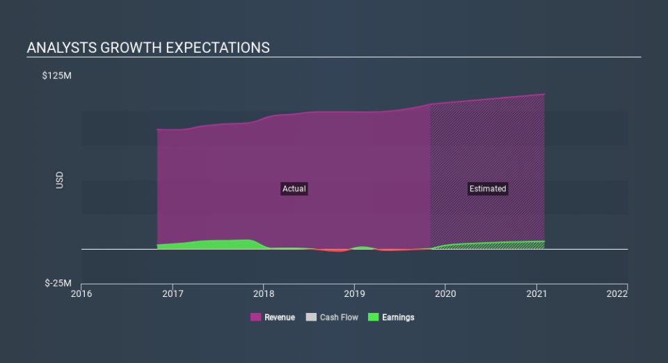 NasdaqGM:LAKE Past and Future Earnings, December 12th 2019