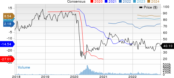 United Airlines Holdings Inc Price and Consensus