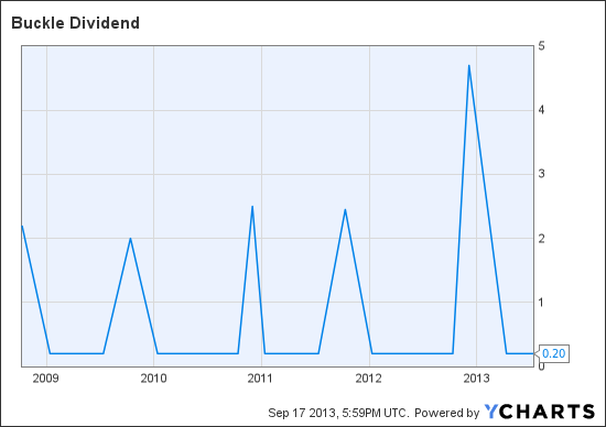 BKE Dividend Chart