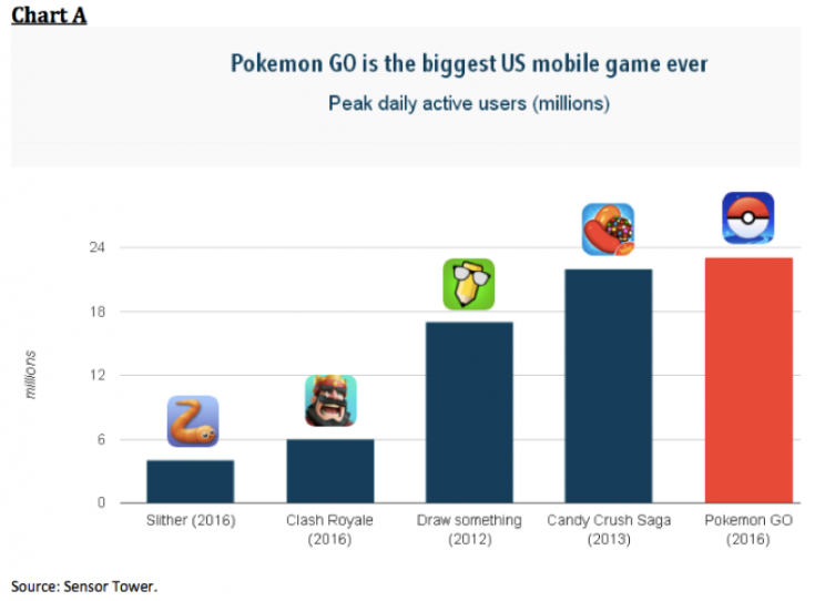 Pokemon Go is already bigger than Candy Crush, and Clash Royale.