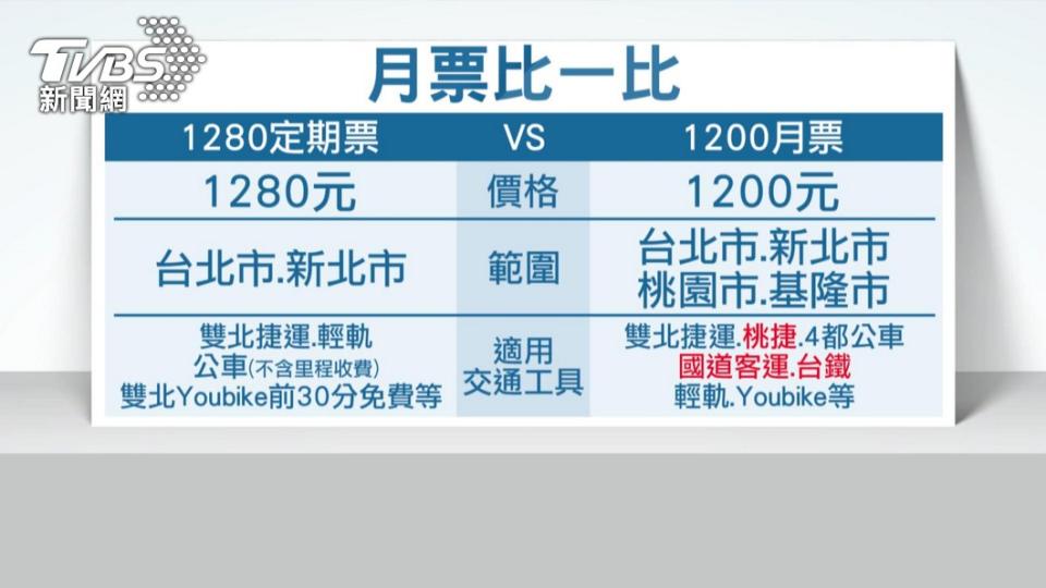 1280、1200月票比較。（圖／TVBS）