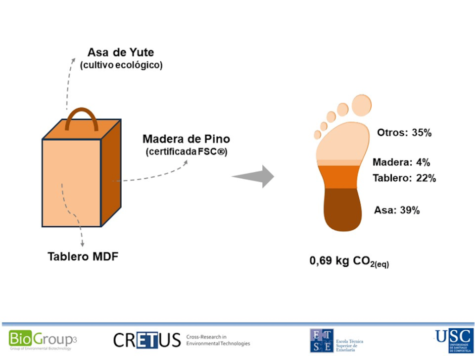 Impacto ambiental de una caja de madera considerando con un transporte notable del asa de yute desde el lugar de producción al lugar de uso.