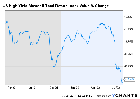US High Yield Master II Total Return Index Value Chart
