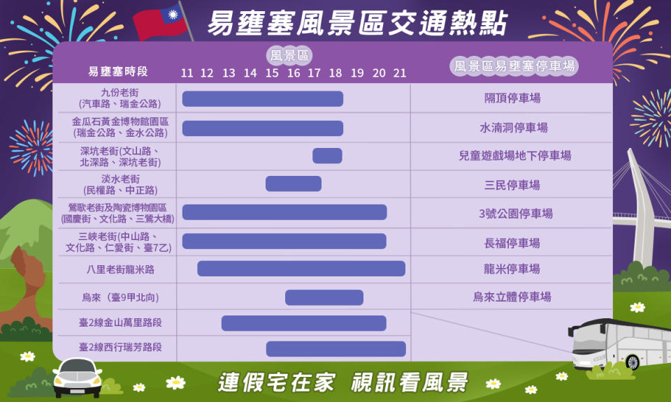 易壅塞風景區交通熱點。   圖：新北市交通局提供