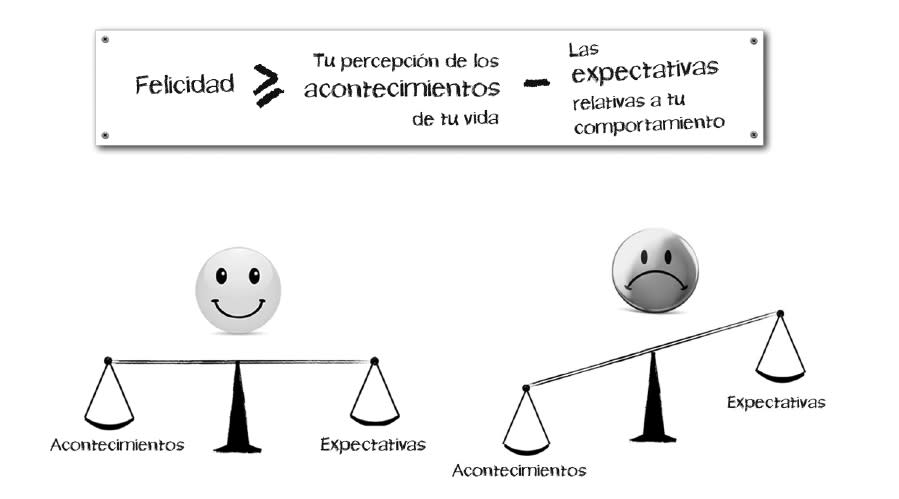 La ecuación es aparentemente sencilla: la felicidad es la diferencia entre la percepción de los acontecimientos de nuestras vidas y las expectativas que tenemos sobre ella. (Imagen cedida por Zenith)