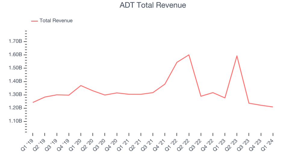 ADT Total Revenue