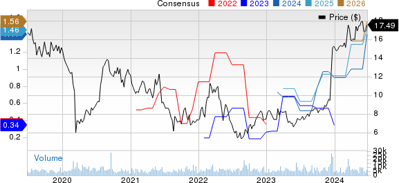 Buenaventura Mining Company Inc. Price and Consensus