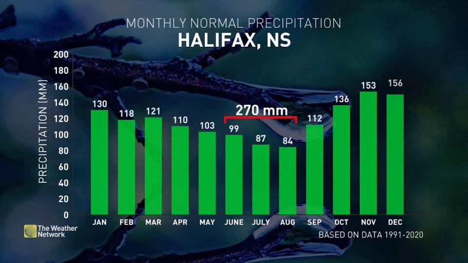 Halifax summer average precip