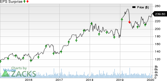 Waters Corporation Price and EPS Surprise