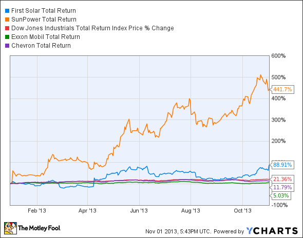 FSLR Total Return Price Chart