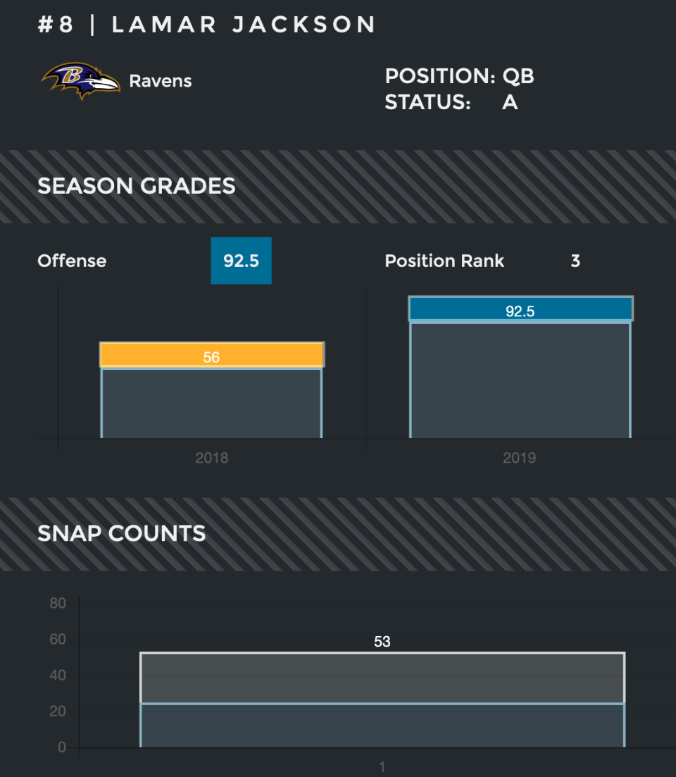 Lamar Jackson's red-hot start was only topped by Derek Carr and Dak Prescott in Pro Football Focus' weekly draft grades of quarterbacks. 