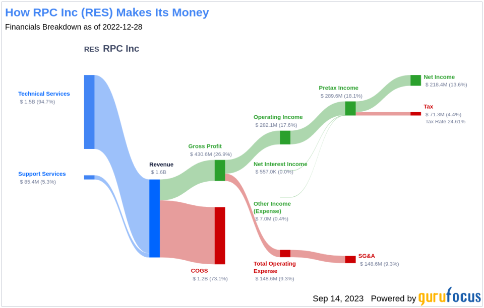 RPC Inc (RES): A Modestly Undervalued Gem in the Oil & Gas Industry?