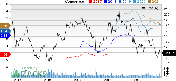 Pioneer Natural Resources Company Price and Consensus