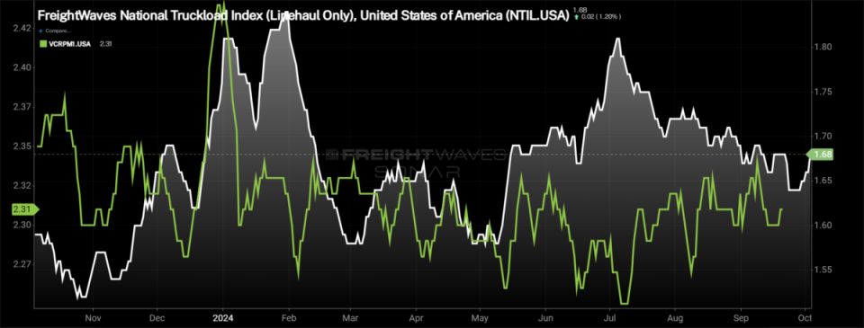 <em>SONAR: FreightWaves National Truckload Index – Linehaul Only (white, right axis) and Initially Reported Van Contract Rate (green, left axis)</em><br><strong><em>To learn more about FreightWaves SONAR, </em></strong><a href="https://sonar.freightwaves.com/sonar-demo-request?utm_source=FreightWaves&utm_medium=Editorial&utm_campaign=SONAR" rel="nofollow noopener" target="_blank" data-ylk="slk:click here;elm:context_link;itc:0;sec:content-canvas" class="link "><strong><em>click here</em></strong></a><strong><em>.</em></strong>