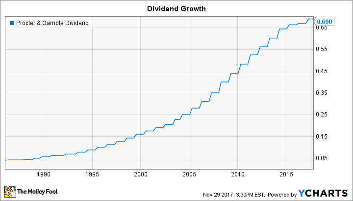 PG Dividend Chart