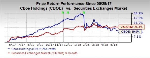 Cboe Global Markets (CBOE) remains well-poised for growth on the back of its strong market position and a global reach with potent proprietary products.