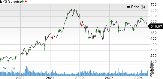 MSCI Inc Price and EPS Surprise