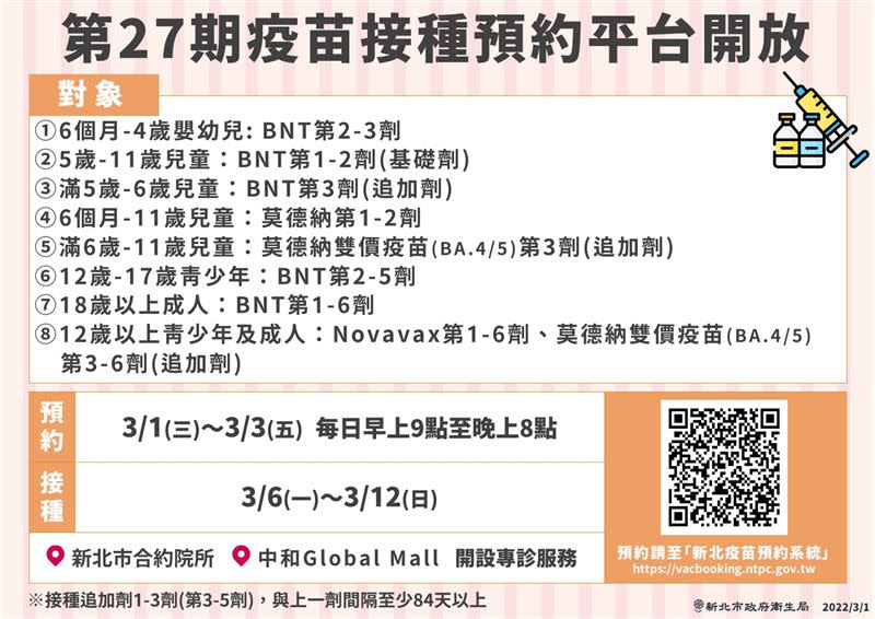 新北市衛生局宣布3/1宣布，長者打新冠疫苗領500元禮券措施，延長至3/20。（圖／新北市衛生局）