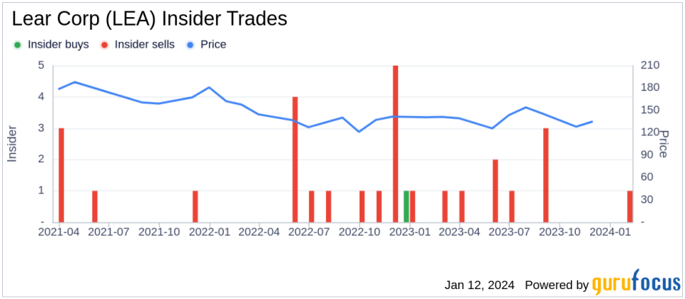 Lear Corp President and CEO Raymond Scott Sells 2,977 Shares