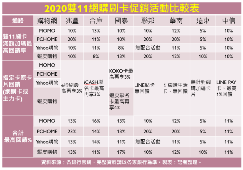 2020雙11網購刷卡優惠一覽。製圖：林讓均