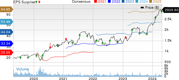 Chipotle Mexican Grill, Inc. Price, Consensus and EPS Surprise