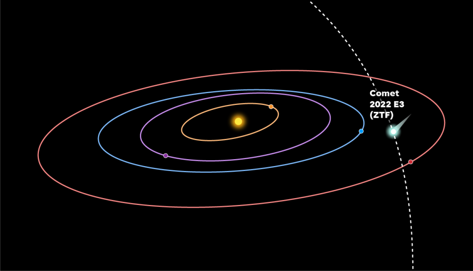 Comet C/2022 E3 ZTF was headed toward us last year. Now it's headed away