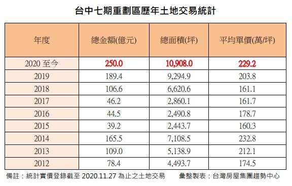 附表  台中七期重劃區歷年土地交易統計。(台灣房屋提供)