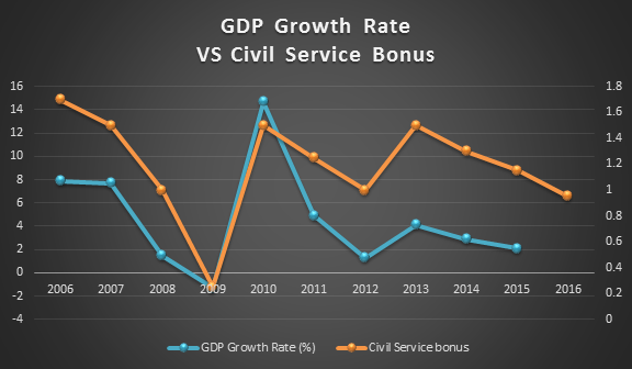 gdp-growth-rate-vs-civil-service-bonus