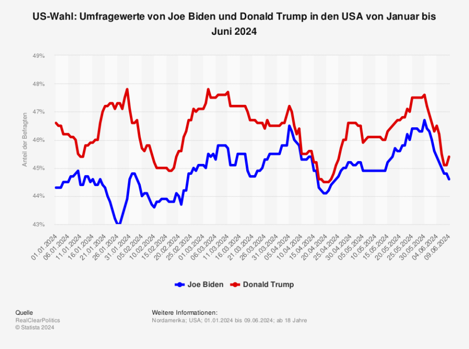 US-Wahl: Umfragewerte von Joe Biden und Donald Trump in den USA von Januar bis Juni 2024 (Quelle: RealClearPolitics)