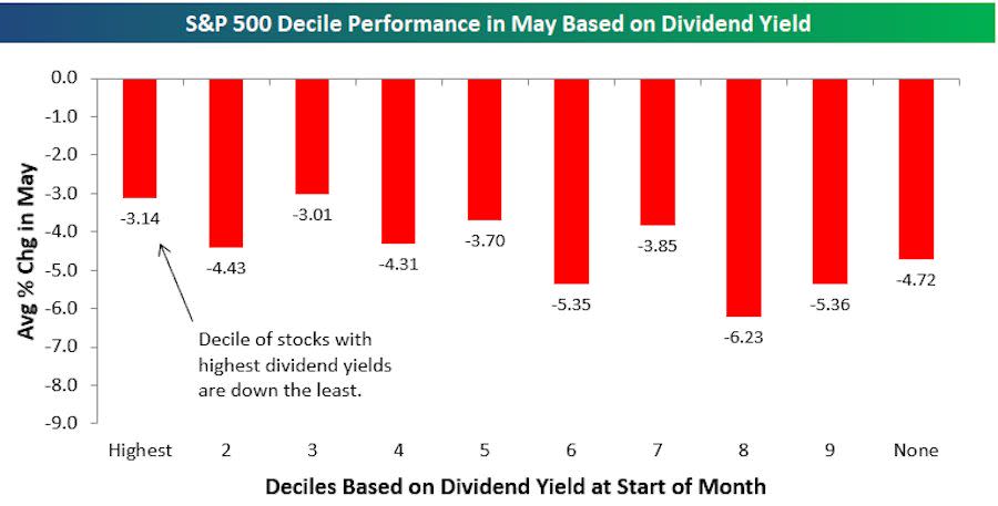 Dividend paying stocks have been punished a bit less than companies with no dividend payouts, a sign of investors seeking safety in the current market. 