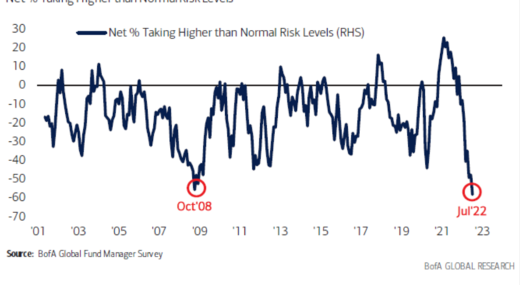 Net percentage of investors taking higher than normal risk.