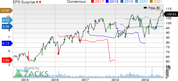 Assurant, Inc. Price, Consensus and EPS Surprise