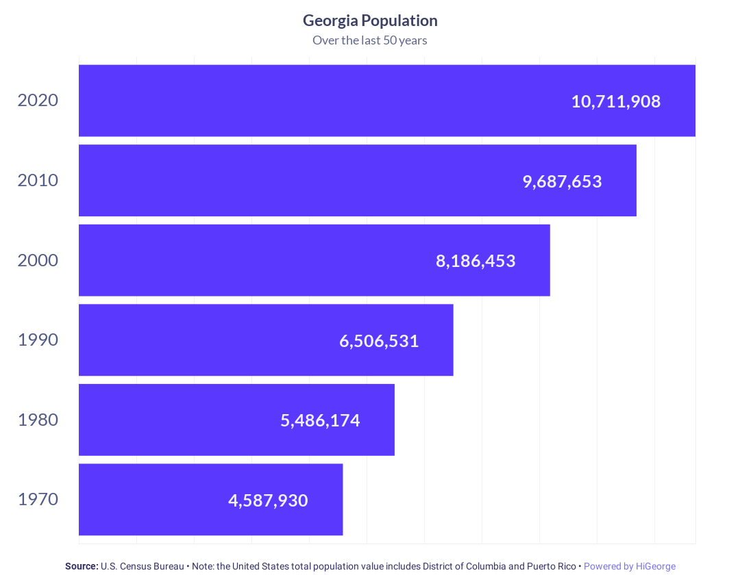 Georgia Population Growth