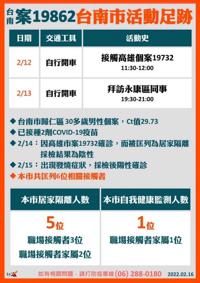 台南今日也出現一名確診者，曾接觸鳳山個案。（圖／南市府提供）