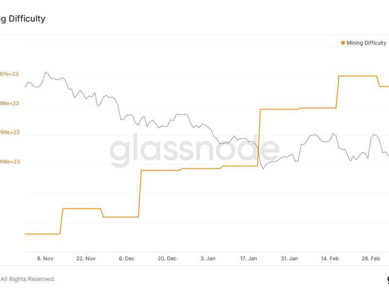 On March 17, the bitcoin network&#39;s mining difficulty dropped for the second time this month. (Glassnode)