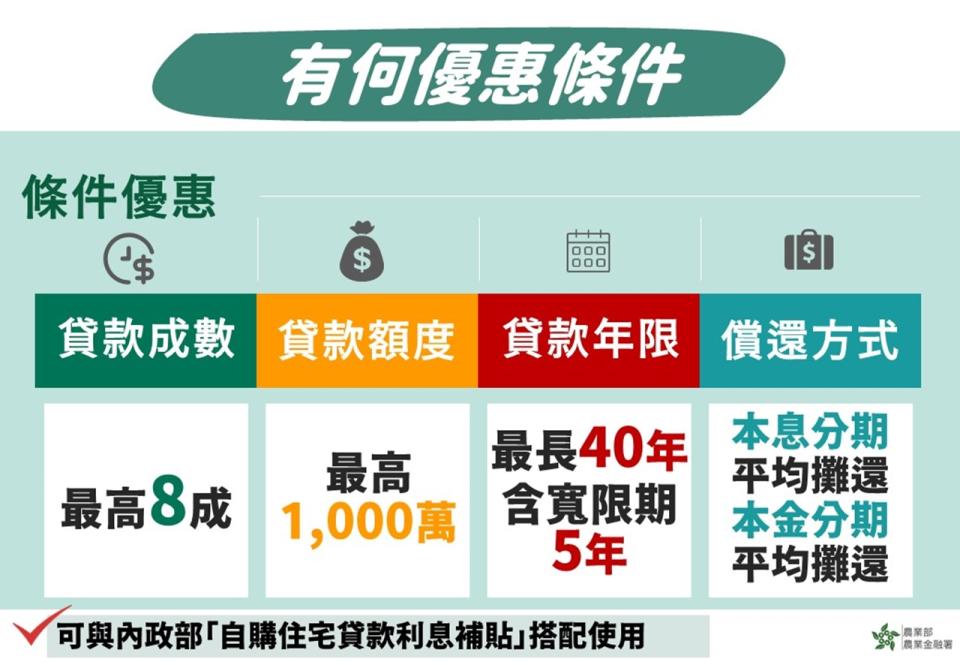 農業金融機構辦理青年安居購屋優惠貸款優惠條件。（圖取自農業金融署網站）