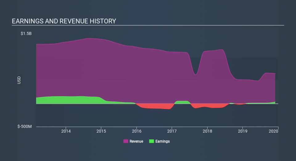 NYSE:EPAC Income Statement, January 22nd 2020