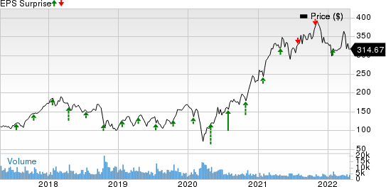 United Rentals, Inc. Price and EPS Surprise