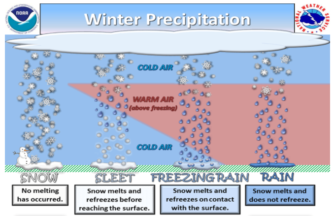Why ice instead of snow? Warmer air aloft will melt snow, which refreezes on the ground.