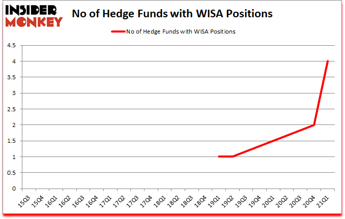 Is WISA A Good Stock To Buy?